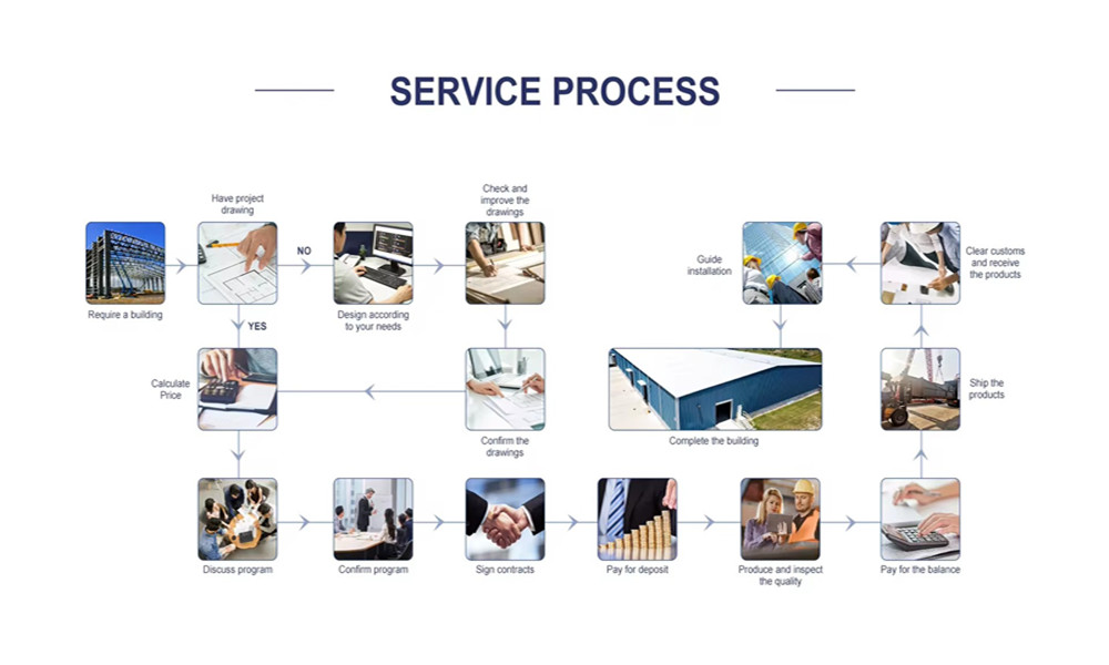 service process from XGZ